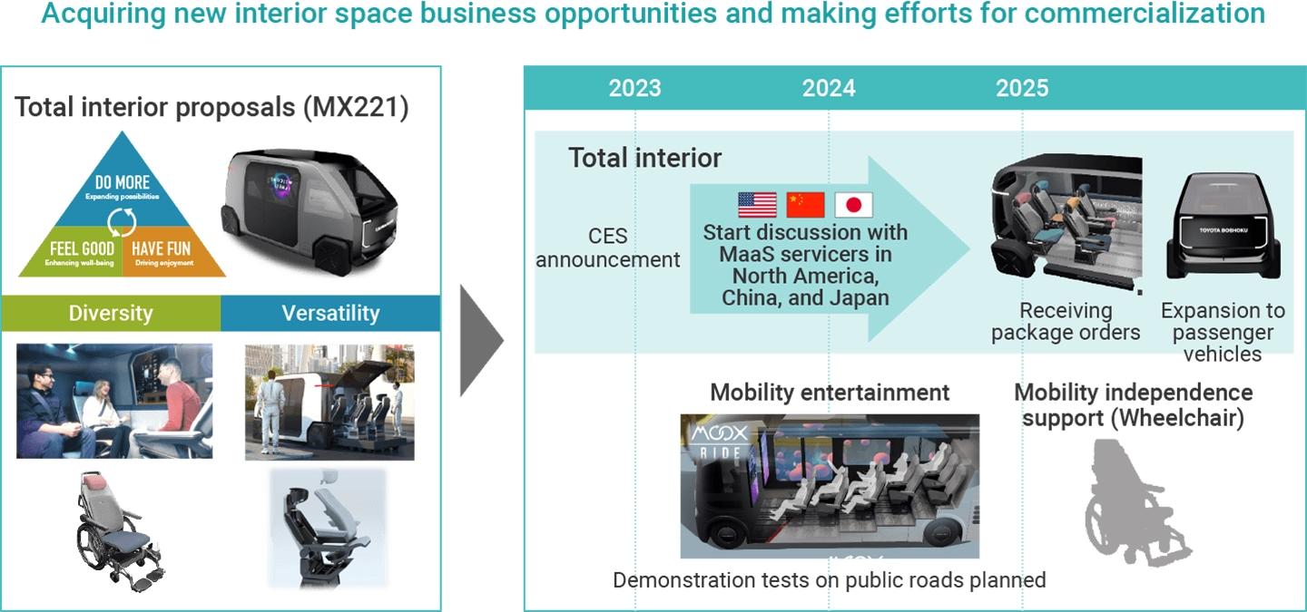 Acquiring new interior space business opportunities and making efforts for commercialization