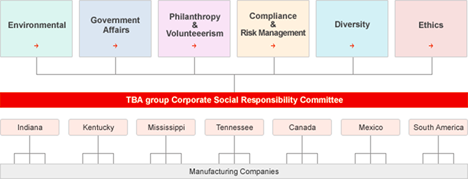 TBA group Corporate Social Responsibility Committee